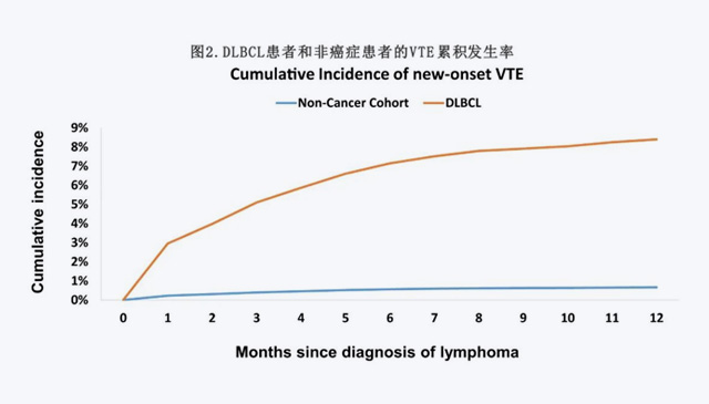 【CANCER】高齡DLBCL患者靜脈血栓栓塞風(fēng)險(xiǎn)增加7.6倍，高危患者需預(yù)防