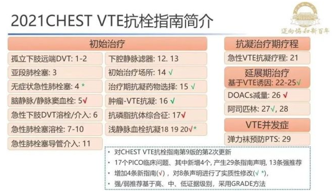 指南速遞｜CHEST 2021 靜脈血栓栓塞癥抗栓治療指南更新解讀