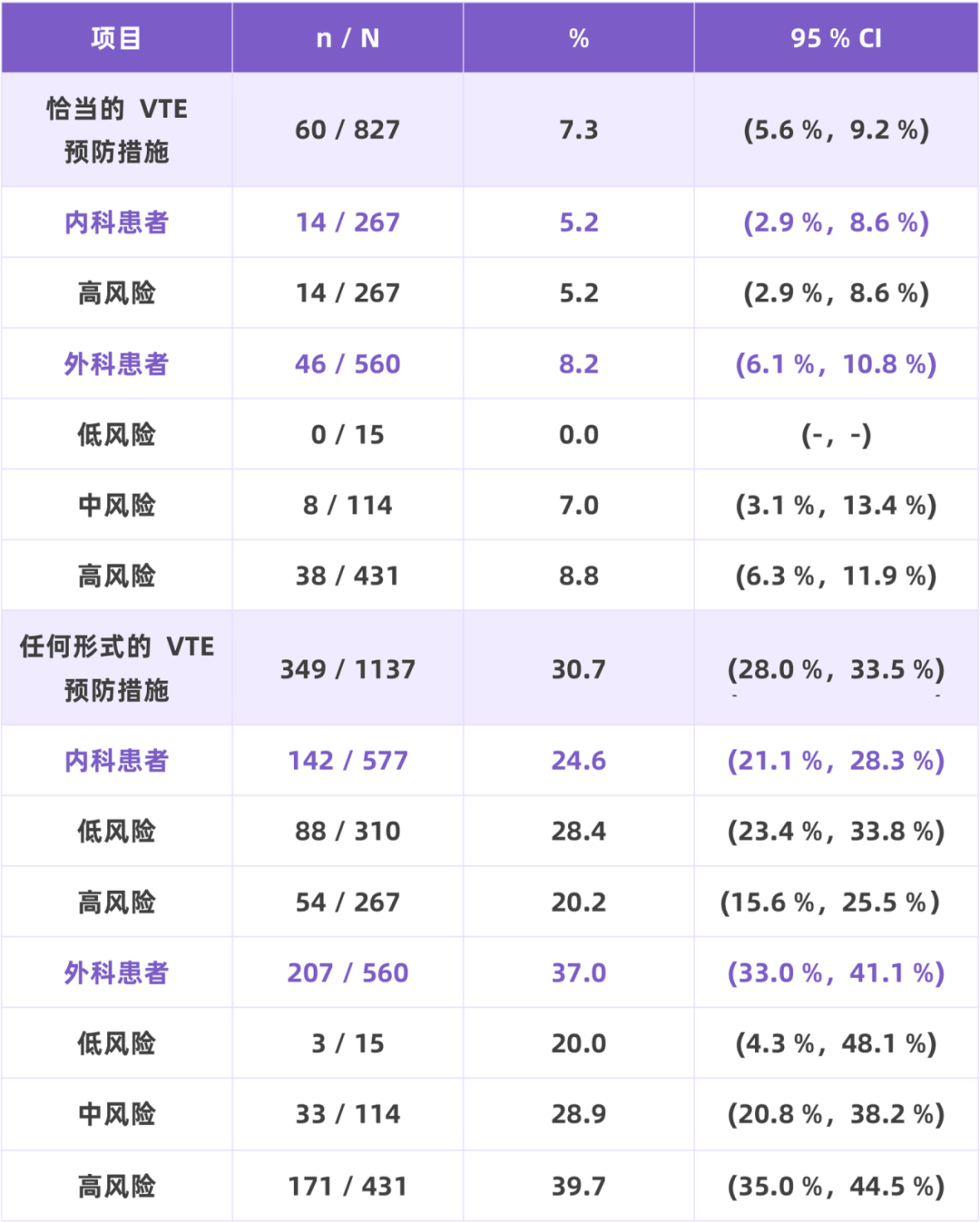 我國住院相關(guān)性VTE并不少見，高風(fēng)險(xiǎn)人群的規(guī)范預(yù)防與管理至為重要