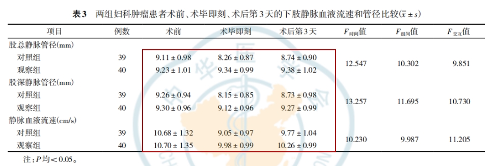 術(shù)中不同物理干預(yù)預(yù)防對(duì)婦科腫瘤患者術(shù)后下肢深靜脈血栓發(fā)生的影響