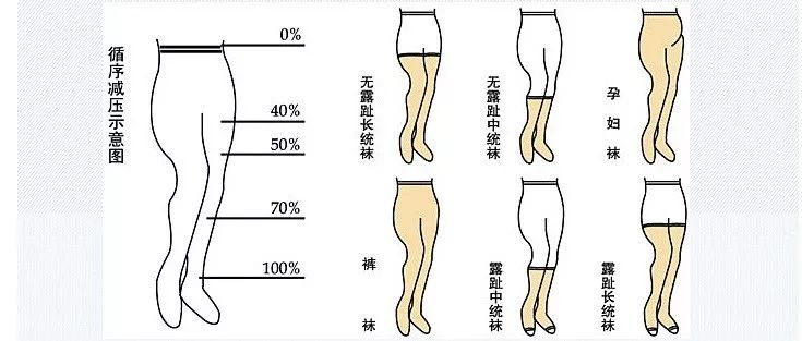 醫(yī)用彈力襪穿戴方法